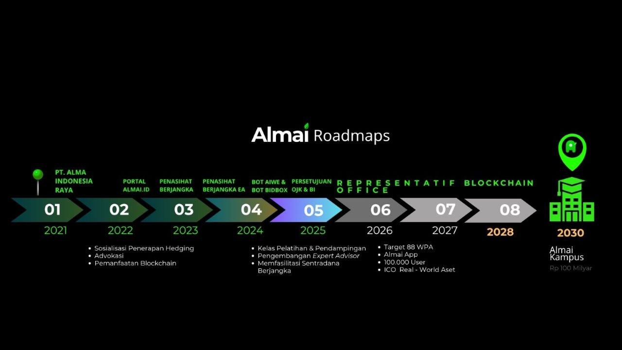 Almai Strategic Roadmap 2030
